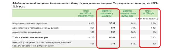 Средняя зарплата чиновников центрального аппарата НБУ составила почти 65 тысяч
Средняя зарплата чиновников центрального аппарата НБУ составила почти 65 тысяч