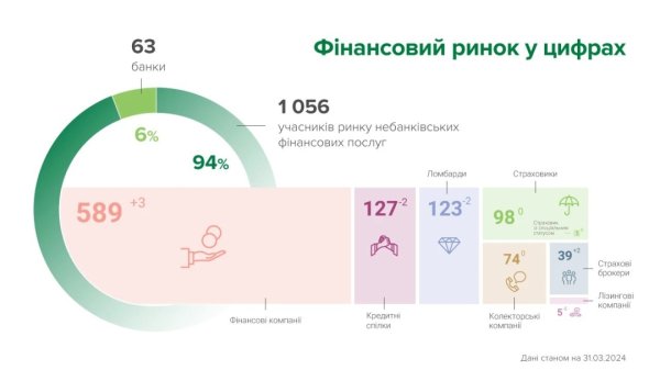 НБУ: На ринку небанківських фінпослуг у березні з'явилися два нових гравці, шість - залишили ринок НБУ: На ринку небанківських фінпослуг у березні з'явилися два нових гравці, шість - залишили ринок