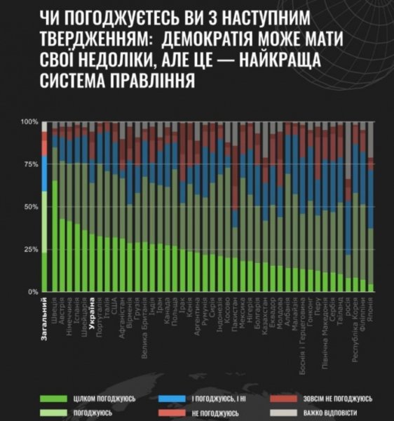 Опрос: 64% украинцев считают демократию лучшей системой правления Опрос: 64% украинцев считают демократию лучшей системой правления