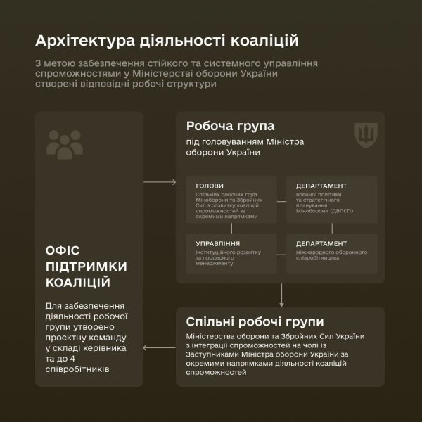 Міноборони створило Офіс підтримки коаліцій, щоб управляти партнерською допомогою
Міноборони створило Офіс підтримки коаліцій, щоб управляти партнерською допомогою