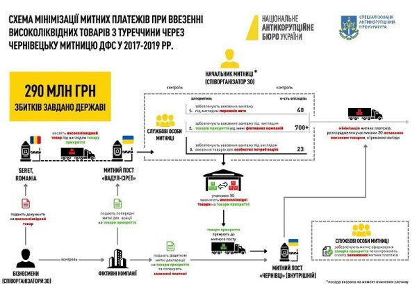 НАБУ розслідує багатомільйонну корупційну схему на Чернівецькій митниці. У справі 11 підозрюваних
НАБУ розслідує багатомільйонну корупційну схему на Чернівецькій митниці. У справі 11 підозрюваних