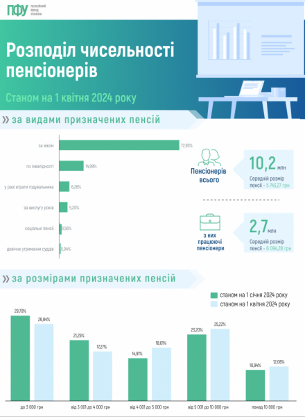 Пенсия в Украине: Около 62% пенсионеров получают до 5 тысяч гривен в месяц
Пенсия в Украине: Около 62% пенсионеров получают до 5 тысяч гривен в месяц