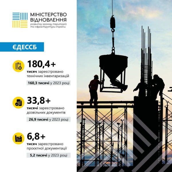 Через е-систему у будівельній сфері в І кварталі надали 13,3 тисячі послуг Через е-систему у будівельній сфері в І кварталі надали 13,3 тисячі послуг
