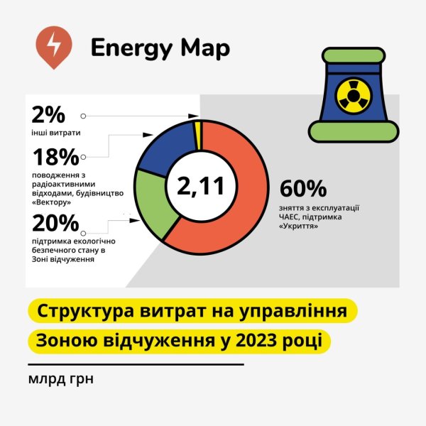 Торік на утримання Чорнобильської зони відчуження витратили ₴2,1 мільярда - аналітики Торік на утримання Чорнобильської зони відчуження витратили ₴2,1 мільярда - аналітики