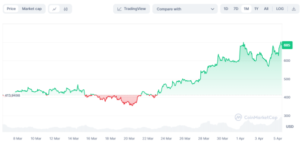 В сети Bitcoin Cash состоялся халвинг, Ripple выпустит собственный стейблкоин: что нового на крипторынке

