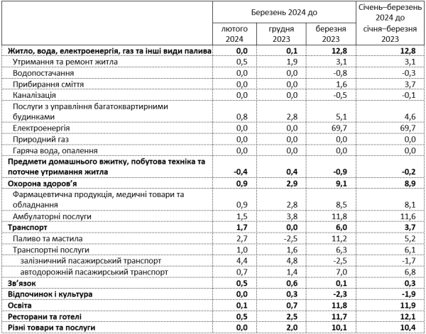Инфляция в Украине упала до минимума за 3,5 года. Как изменились цены в марте
