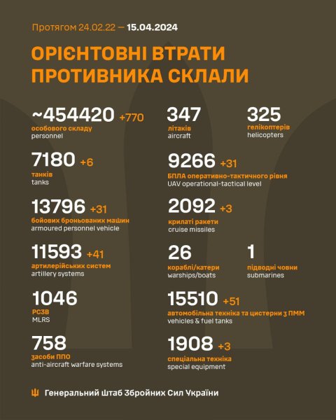 Ще 770 окупантів та понад 40 артсистем: Генштаб оновив втрати росармії в Україні
Ще 770 окупантів та понад 40 артсистем: Генштаб оновив втрати росармії в Україні