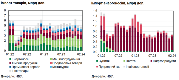До $400 мільйонів: у Нацбанку оцінили втрати імпорту в лютому через блокаду кордонів До $400 мільйонів: у Нацбанку оцінили втрати імпорту в лютому через блокаду кордонів
