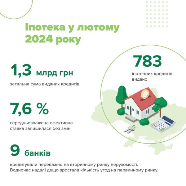 Банки у лютому видали іпотечних кредитів на ₴1,3 мільярда - НБУ Банки у лютому видали іпотечних кредитів на ₴1,3 мільярда - НБУ