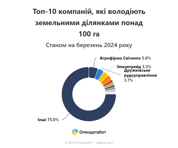 Рынок земли: Бизнес продал почти 1,3 тысячи гектаров земли после открытия рынка
