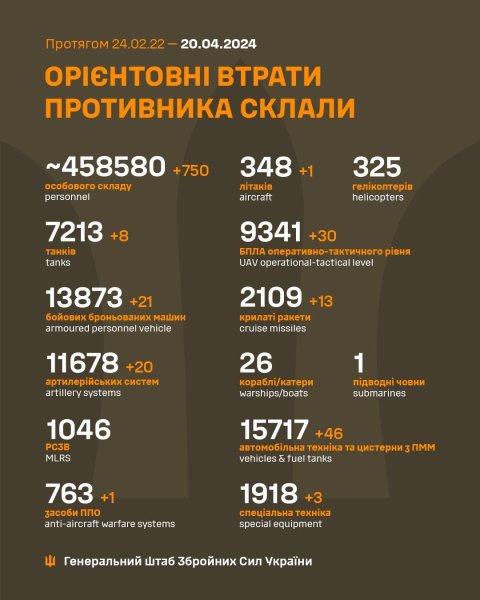 Літак, 750 загарбників та 20 артсистем. Генштаб оновив втрати РФ в Україні
Літак, 750 загарбників та 20 артсистем. Генштаб оновив втрати РФ в Україні