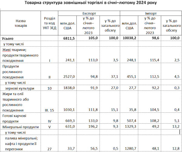 Негативне сальдо - $3,2 мільярда: з ким і як торгувала Україна у січні-лютому Негативне сальдо - $3,2 мільярда: з ким і як торгувала Україна у січні-лютому