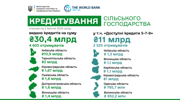 Цьогоріч агровиробники отримали кредитів на понад ₴30 мільярдів Цьогоріч агровиробники отримали кредитів на понад ₴30 мільярдів
