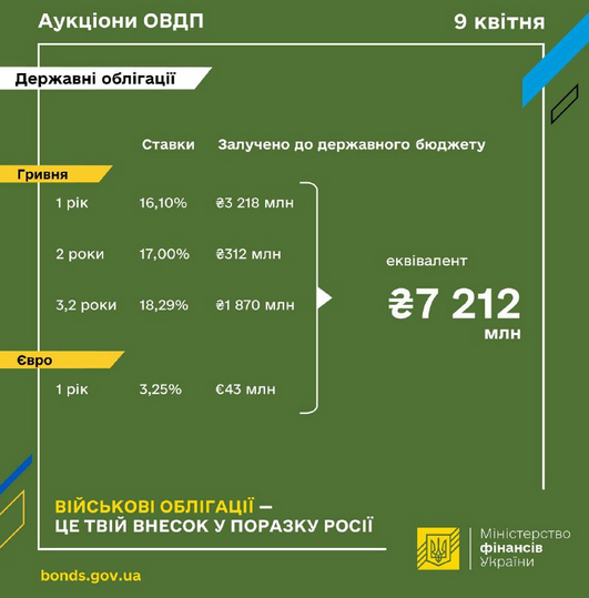 Минфин снова снизил ставки по гривневым ОВГЗ и привлек в бюджет 7 млрд
Минфин снова снизил ставки по гривневым ОВГЗ и привлек в бюджет 7 млрд