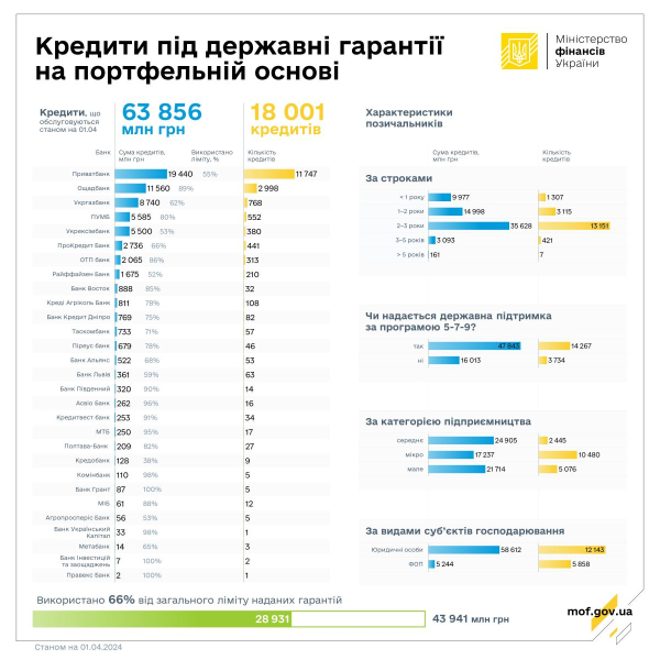 В марте предприниматели получили кредиты на 3,9 млрд грн по госгарантиям на портфельной основе
