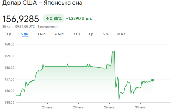 Японская ена снова обновила минимум в паре с долларом
Японская ена снова обновила минимум в паре с долларом