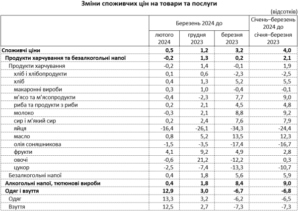 Инфляция в Украине упала до минимума за 3,5 года. Как изменились цены в марте
