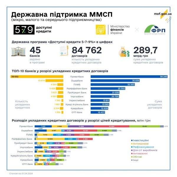 Підприємці отримали від банків ₴2,6 мільярда доступних кредитів за тиждень - Мінфін Підприємці отримали від банків ₴2,6 мільярда доступних кредитів за тиждень - Мінфін
