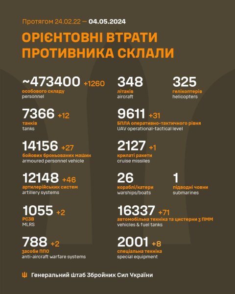 Сили оборони ліквідували ще 1260 російських окупантів
Сили оборони ліквідували ще 1260 російських окупантів