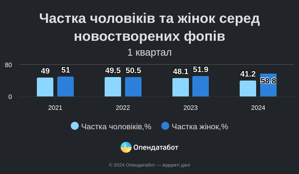 Женщины открыли рекордное количество новых ФЛПов
