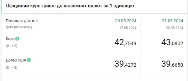 Гривна падает: НБУ значительно повысил курс доллара
Гривна падает: НБУ значительно повысил курс доллара