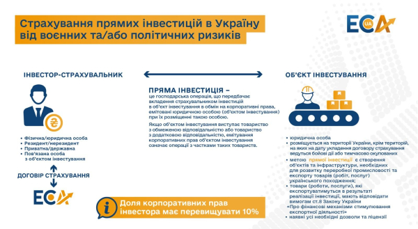 ЭКА начала страховать украинский бизнес от военных рисков
ЭКА начала страховать украинский бизнес от военных рисков