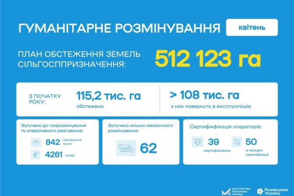 В Україні цьогоріч розмінували 108 тисяч гектарів земель сільгосппризначення В Україні цьогоріч розмінували 108 тисяч гектарів земель сільгосппризначення