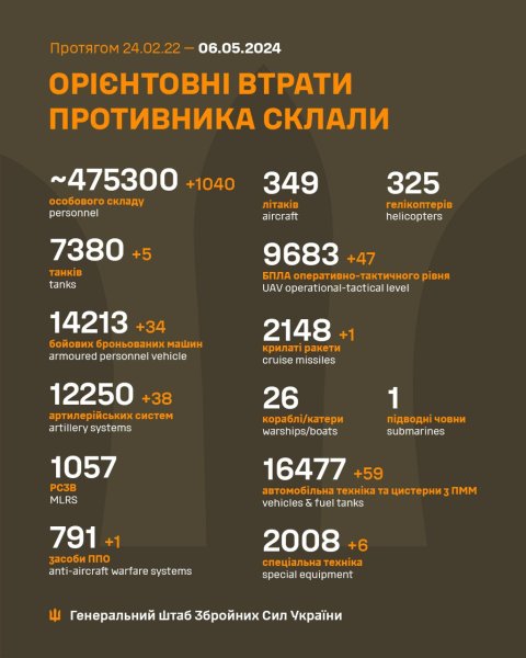Ще 38 артсистем і понад тисяча загарбників: Генштаб ЗСУ оновив втрати росармії в Україні
Ще 38 артсистем і понад тисяча загарбників: Генштаб ЗСУ оновив втрати росармії в Україні