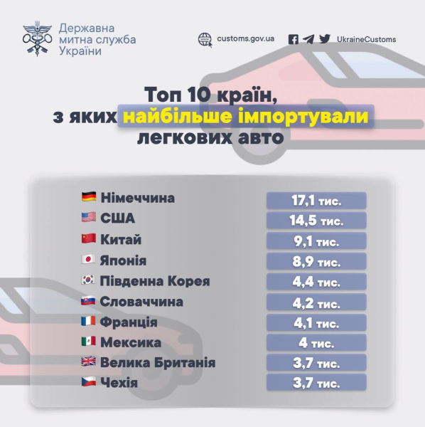 Импорт легковых автомобилей в Украину превысил $1 млрд
Импорт легковых автомобилей в Украину превысил $1 млрд