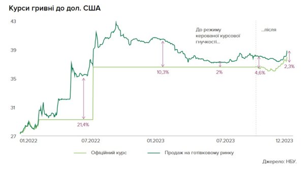 Інфляція сповільнилася, резерви зросли: Нацбанк оприлюднив звіт за 2023 рік Інфляція сповільнилася, резерви зросли: Нацбанк оприлюднив звіт за 2023 рік