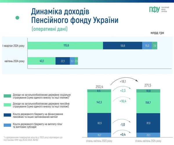 Пенсионный фонд получил от единого соцвзноса на 8 миллиардов гривен меньше запланированного
Пенсионный фонд получил от единого соцвзноса на 8 миллиардов гривен меньше запланированного