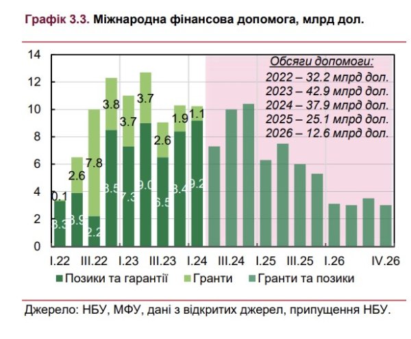В Україні у 2024 році економічне зростання сповільниться до 3% - Нацбанк В Україні у 2024 році економічне зростання сповільниться до 3% - Нацбанк