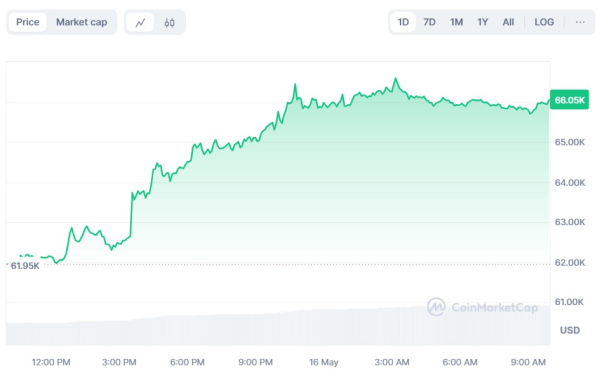 Биткоин вырос до $66 000, Сальвадор добыл за три года почти 474 BTC: что нового на крипторынке
Биткоин вырос до $66 000, Сальвадор добыл за три года почти 474 BTC: что нового на крипторынке