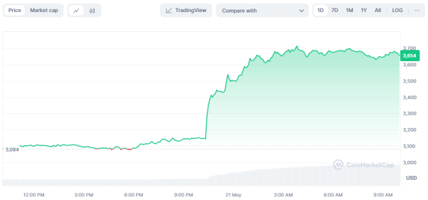 Цена биткоина превысила $71 000, Ethereum протестировал $3 700: что нового на крипторынке
Цена биткоина превысила $71 000, Ethereum протестировал $3 700: что нового на крипторынке