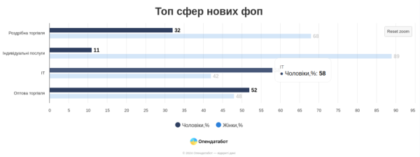 Понад половину нових ФОПів цьогоріч відкрили жінки - Опендатабот Понад половину нових ФОПів цьогоріч відкрили жінки - Опендатабот
