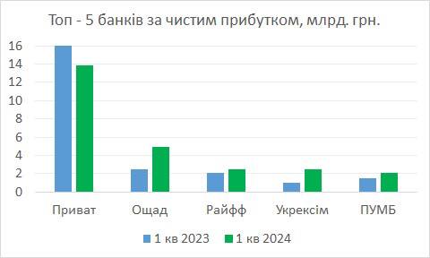 Гетманцев назвал лидеров банковского рынка в первом квартале 2024 года
Гетманцев назвал лидеров банковского рынка в первом квартале 2024 года
