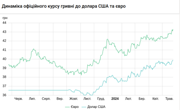 Официальный курс доллара дорос до 40 гривен
Официальный курс доллара дорос до 40 гривен