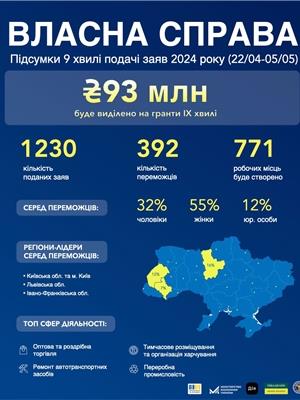 «Власна справа»: 4,1 тисячі переможців отримають мікрогрантів на ₴1 мільярд «Власна справа»: 4,1 тисячі переможців отримають мікрогрантів на ₴1 мільярд