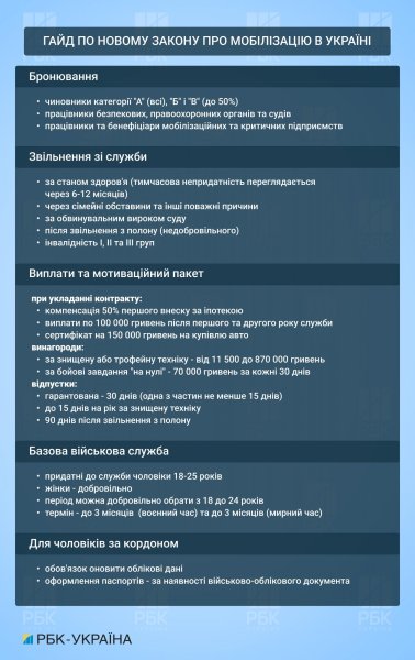 Правила змінюються. Гайд по новому закону про мобілізацію в Україні
Правила змінюються. Гайд по новому закону про мобілізацію в Україні