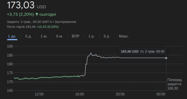 Apple объявила о крупнейшем выкупе акций на $110 млрд
Apple объявила о крупнейшем выкупе акций на $110 млрд