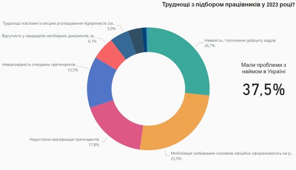 Криза кадрів. Що відбувається на ринку праці в Україні
Криза кадрів. Що відбувається на ринку праці в Україні