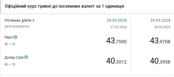 НБУ знову підвищив курс долара до історичного максимуму
НБУ знову підвищив курс долара до історичного максимуму