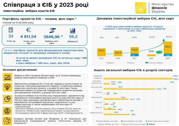 В Україні обсяг портфеля спільних з ЄІБ проєктів сягнув рекордних семи мільярдів євро - Мінфін