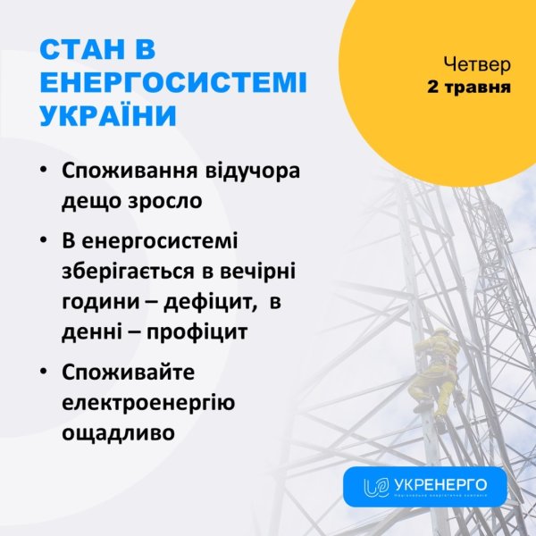 Укренерго фіксує профіцит у мережі в денні години Укренерго фіксує профіцит у мережі в денні години