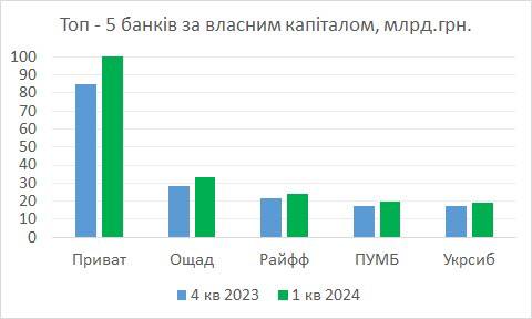 Гетманцев назвал лидеров банковского рынка в первом квартале 2024 года
Гетманцев назвал лидеров банковского рынка в первом квартале 2024 года