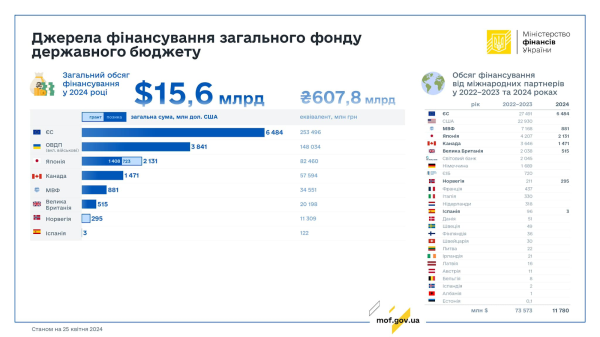 США не дали грошей на пенсії українцям. Чи чекати проблем із виплатами
США не дали грошей на пенсії українцям. Чи чекати проблем із виплатами