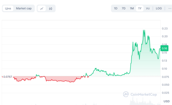 В интернет-магазине Tesla добавили Dogecoin в качестве платежного средства
