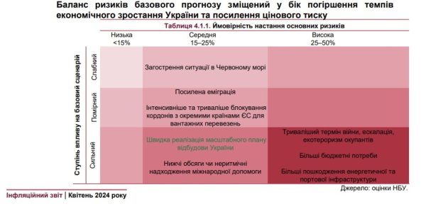 В Україні у 2024 році економічне зростання сповільниться до 3% - Нацбанк В Україні у 2024 році економічне зростання сповільниться до 3% - Нацбанк