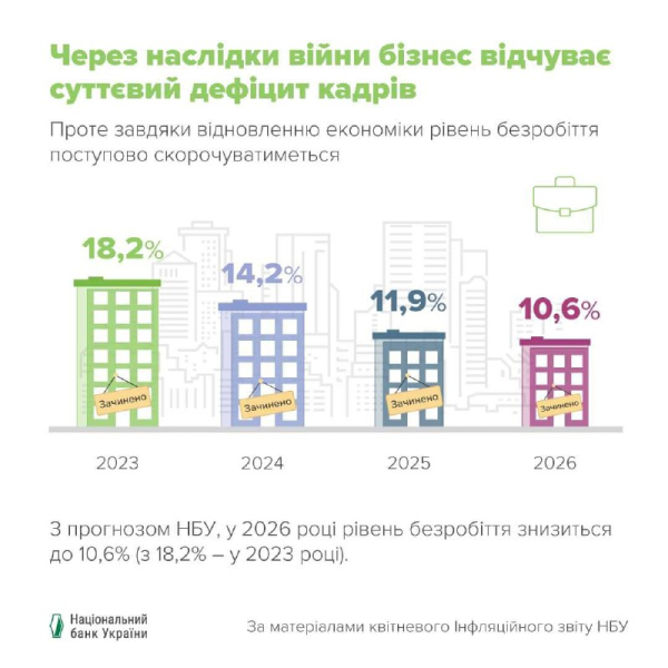 НБУ прогнозирует, что безработица в Украине будет постепенно снижаться
НБУ прогнозирует, что безработица в Украине будет постепенно снижаться