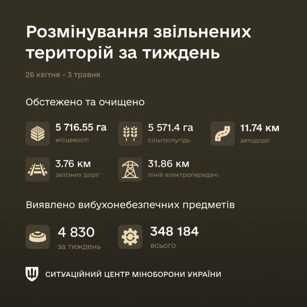 За тиждень групи розмінування знешкодили майже 5000 вибухонебезпечних предметів
За тиждень групи розмінування знешкодили майже 5000 вибухонебезпечних предметів